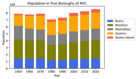 new york city population 1950.